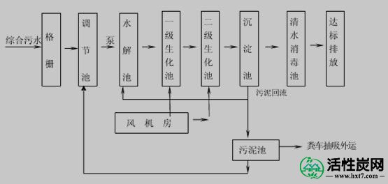 地埋式污水处理设备工艺流程图